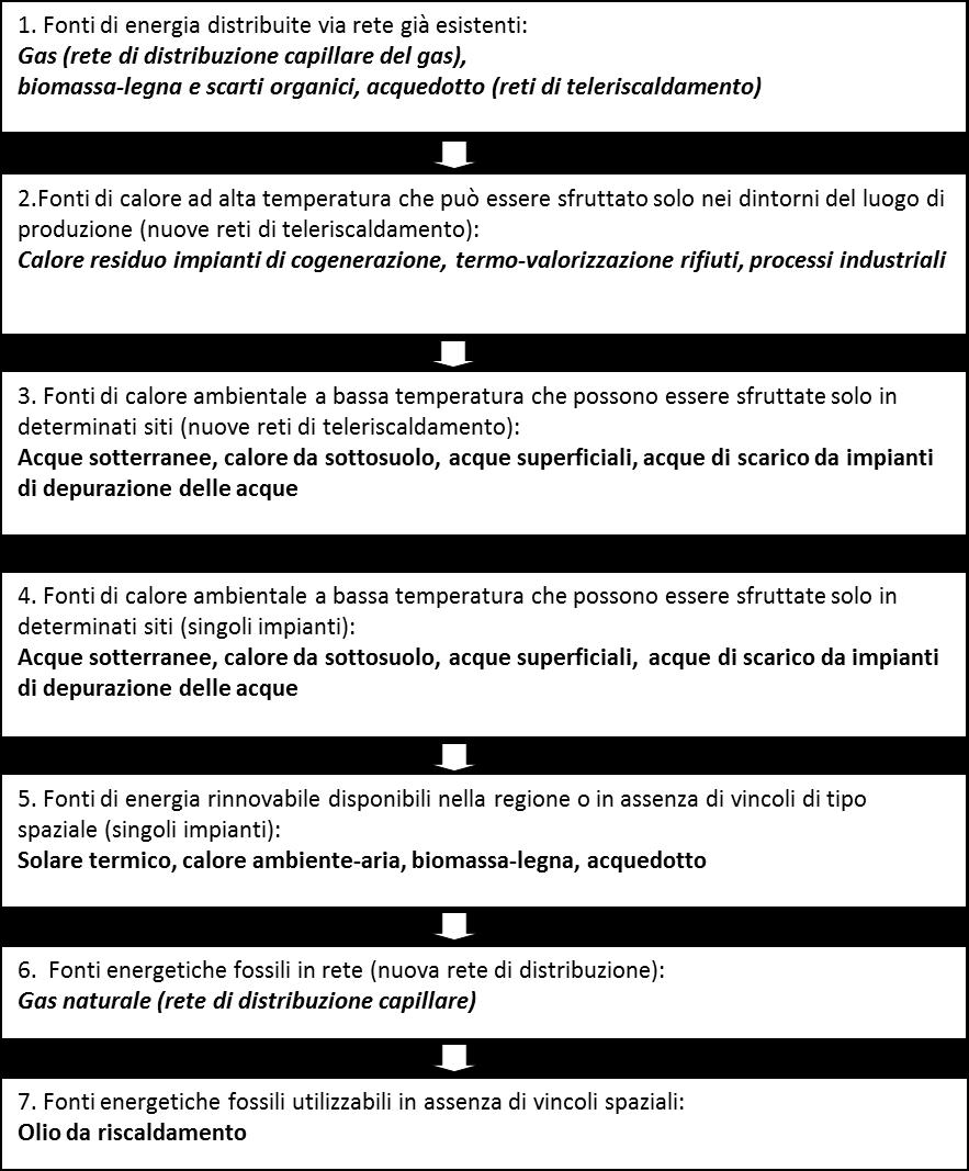 Figura 35 La lista delle priorità a Ascona per la scelta della fonte energetica per la copertura del fabbisogno termico.