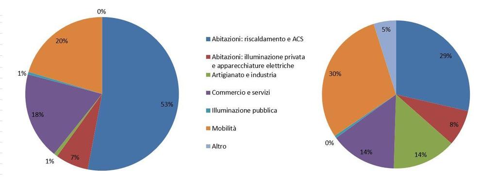 Totale Ascona 203'979 MWh/anno Totale Cantone Ticino 9'406'303 MWh/anno Figura 8 Consumi di energia nel 2014 per settore di uso finale [per il Cantone Ticino, fonte: bilancio energetico cantonale