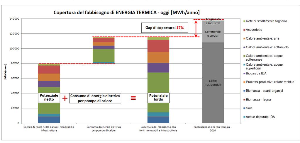 Figura 24 Ipotesi di copertura del fabbisogno di energia termica di Ascona - situazione attuale.