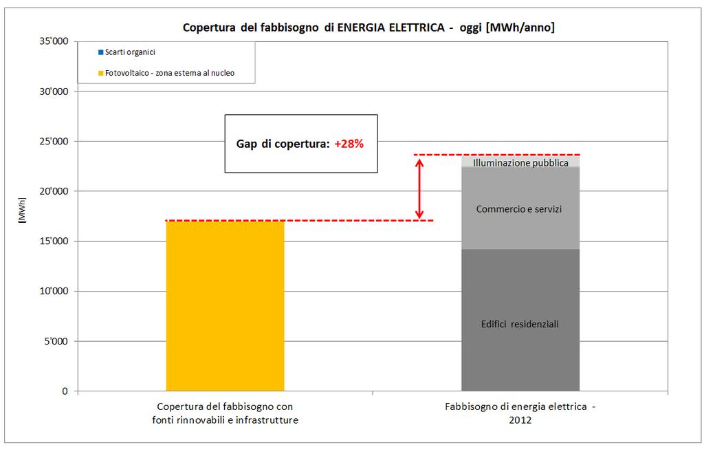 Figura 25 Ipotesi di copertura del fabbisogno di energia elettrica di Ascona potenziali e fabbisogno stimati nella situazione attuale. 12.