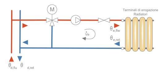 θe,flw θe,ret Temperatura di mandata degli emettitori del circuito Temperatura di ritorno degli emettitori del circuito Circuito Riscaldamento radiatori Caratteristiche sottosistema di emissione: