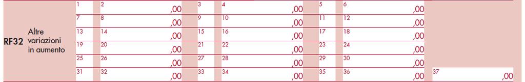 Il quadro RF reddito d impresa Rigo RF32 Altre variazioni in aumento Tutte le altre variazioni in aumento alle quali non è stato dedicato un apposito rigo, vanno indicate in RF32.