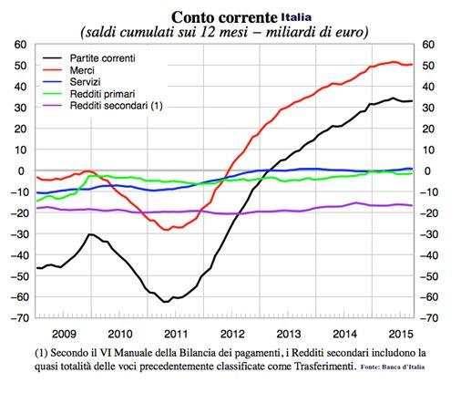 il dato è impressionante, segno tra i più tangibili del fallimento di questo modello di costruzione europea.