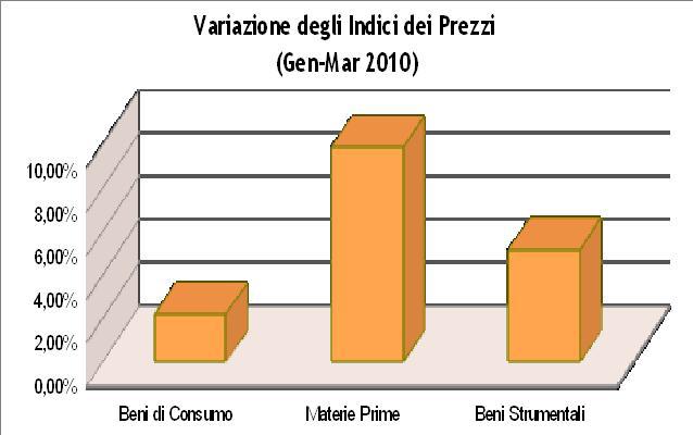 IV - Consumo, impiego e inflazione Nel primo trimestre 2010 la variazione dell indice dei prezzi al consumo ha registrato valori positivi, in particolare per quel che riguarda le materie prime che