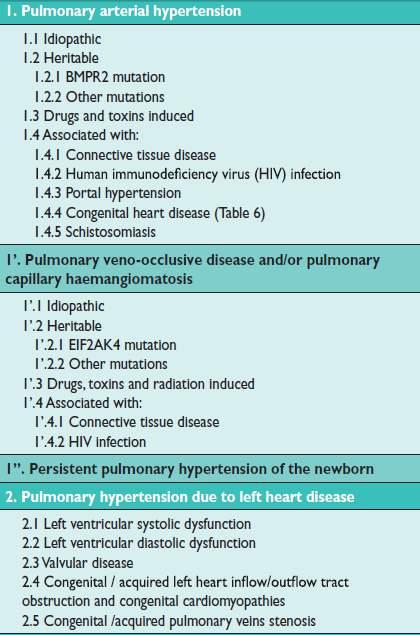 GRUPPO I Ipertensione arteriosa polmonare -Idiopatica/Ereditaria/Familiare -Da farmaci/tossine -Associata: CTD/HIV/PoH/CHD/Schist 1 Malattia venoocclusiva polmonare