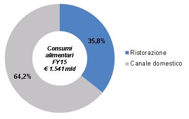 Ristorazione italiana nel contesto europeo I consumi alimentari in Europa valgono 1.