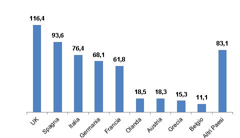 Dal punto di vista dei valori assoluti, l Italia è il terzo mercato per quanto riguarda i consumi alimentari in Europa con oltre 76 miliardi, dopo UK e Spagna.