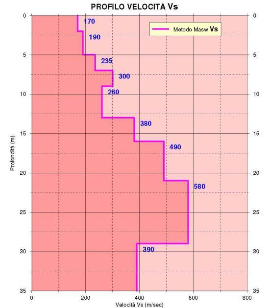 raggiungere una sovrapposizione ottimale tra la velocità di fase sperimentale e la velocità di fase numerica corrispondente al modello di velocità assegnato.