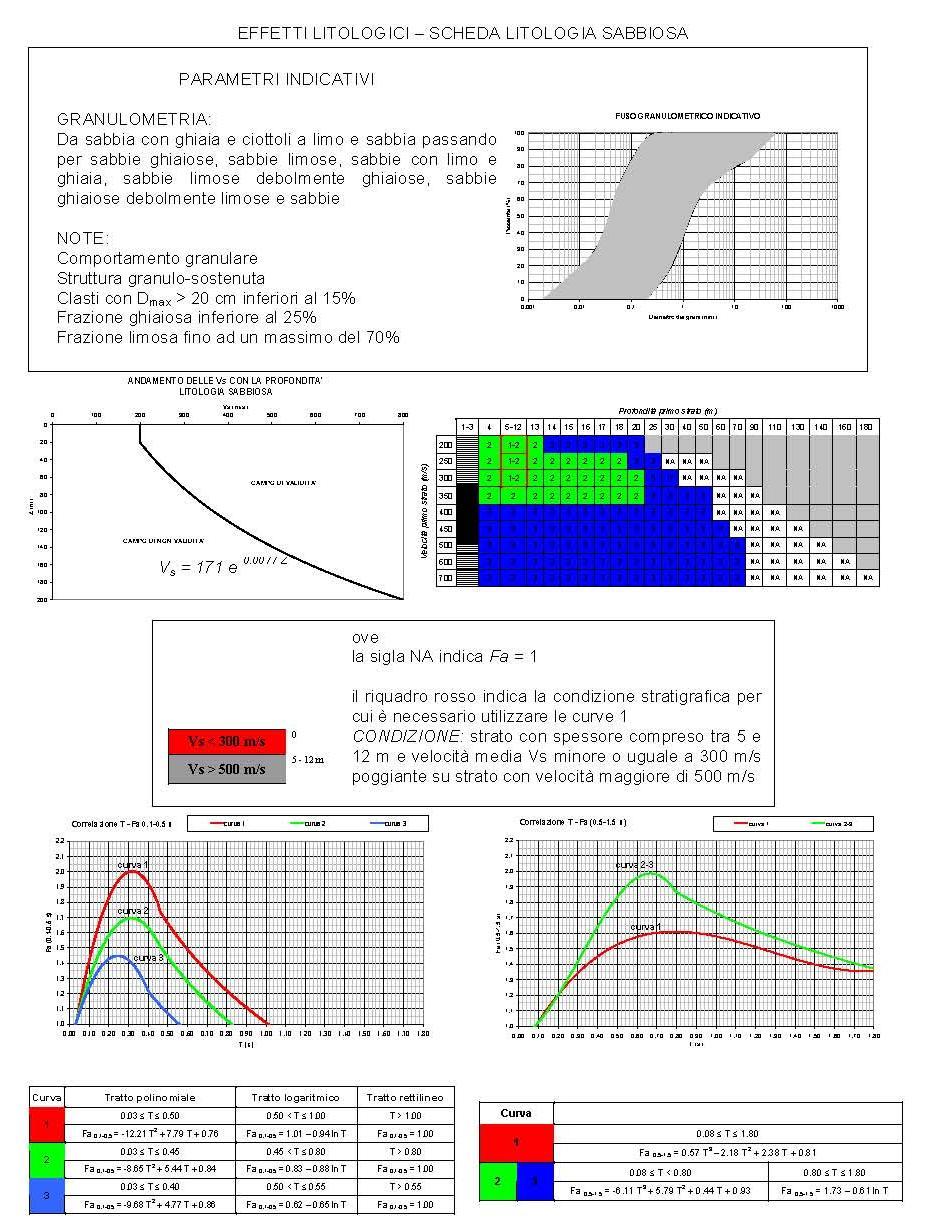 Pagina 30 Per il sito in esame sulla base delle caratteristiche litologiche del sottosuolo e confrontando l andamento con la profondità della velocità delle onde di taglio v s (determinata con le