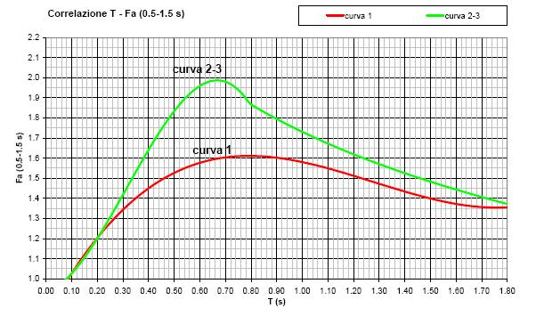 65T 2 +5.44T+0.84=1.56 Fa 0.1s-0.5s = 1.56 Area sud Fa 0.5s-1.5s = -6.11T 3 +5.79T 2 +0.44T+0.93=1.72 Fa 0.5s-1.5s = 1.72 Area sud Fa 0.1s-0.5s = -8.65T 2 +5.44T+0.84=1.56 Fa 0.5s-1.5s = 1.48 Area nord Fa 0.