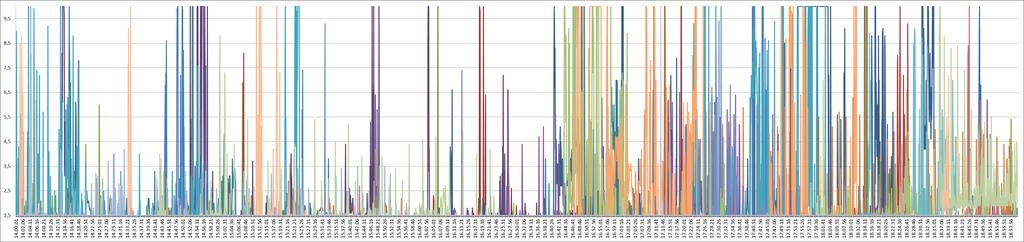 Il 90% degli alunni è esposto a radiofrequenze di intensità pari o superiore a 6 V/m 5.2 Distribuzione delle esposizioni 1.