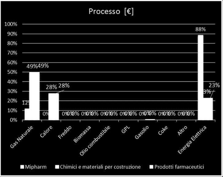 Il report Spaccato sul processo posizionamento e grafici I grafici che seguono mostrano uno spaccato sul processo produttivo relativamente ai