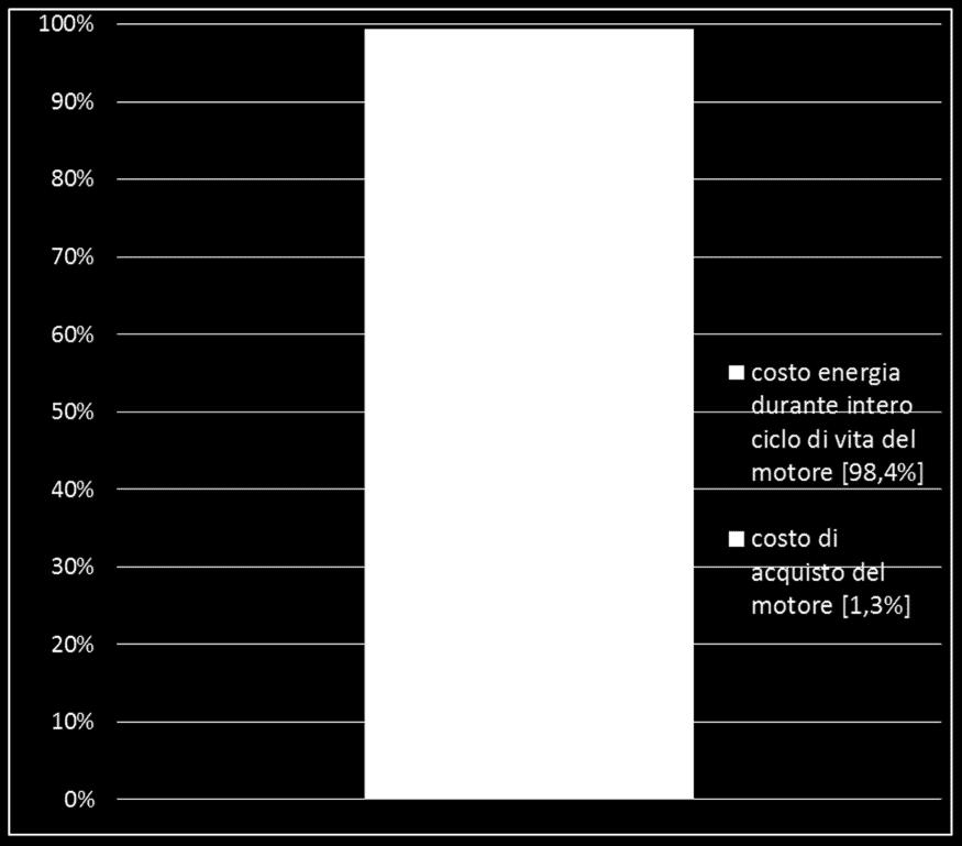 di energia elettrica e solo per l 1,6% alle spese di acquisto e manutenzione.