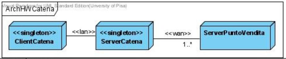 Dare un diagramma di deploymentparziale, che consideri solo la struttura hardware di