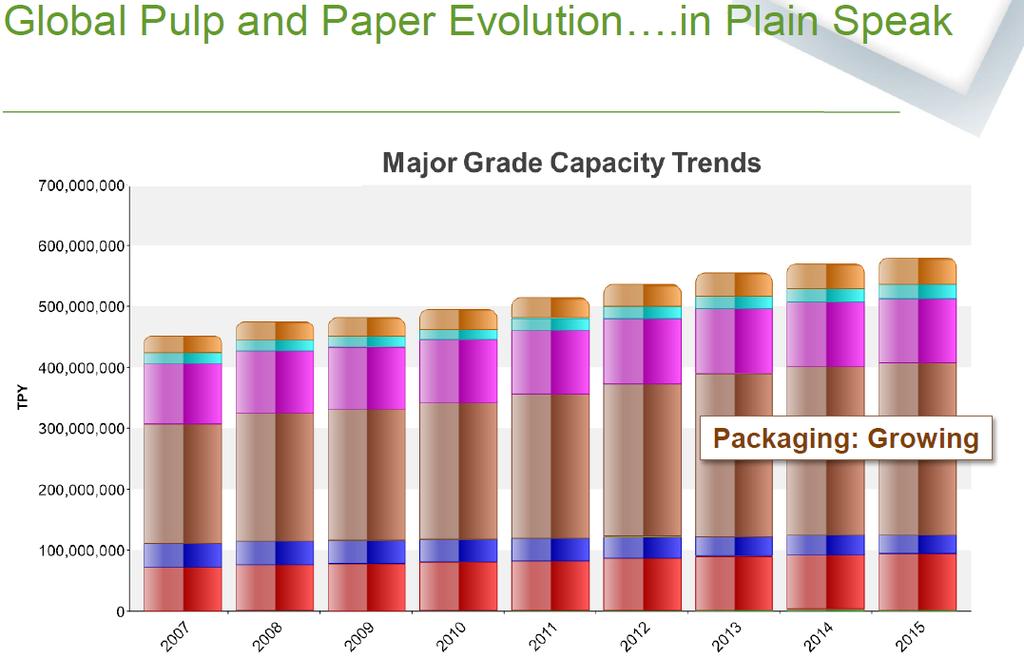 Il contesto in cui operiamo: i settori trainanti Tra il 2007 e il 2015 Globalmente l industria cartaria è cresciuta (gli istogrammi comprendono le capacità di Tissue, Specialties, Grafiche,