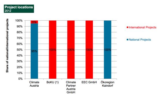 AUSTRIA Coesistenza volontario ed istituzionale Diritti di emissione di proprietà del governo 2013-2015 monitoraggio mercato, progetto VCM-AT Preferenze