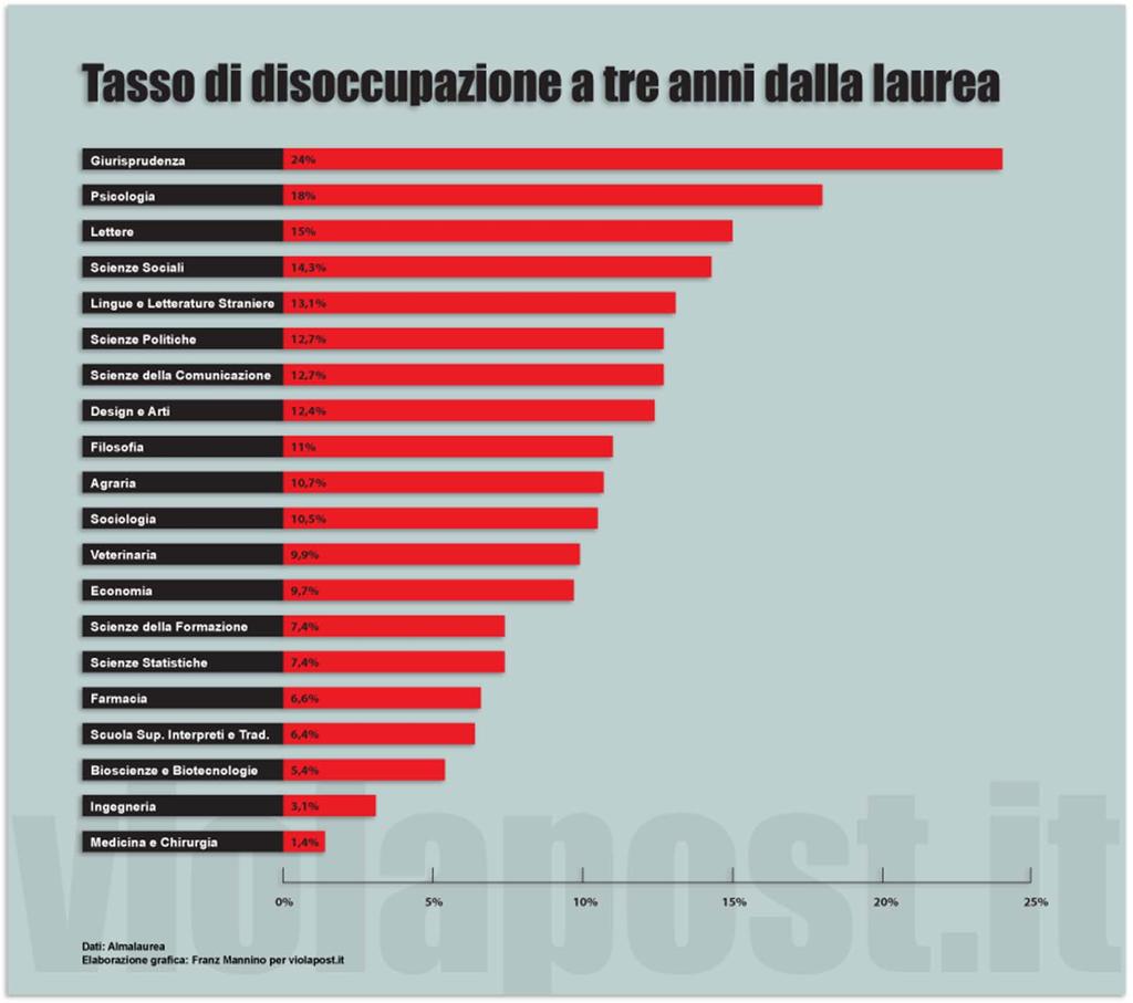 Dati Almalaurea 2013 Almalaurea è un consorzio di 64 Atenei