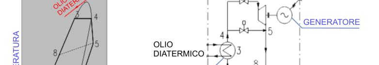 Vantaggi del fluido organico rispetto al vapor d acqua Basse temperature della sorgente di calore (comprese tra i 100