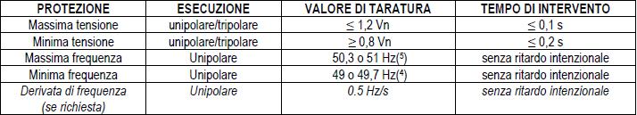 L episodio induce l Autorità a definire nuovi criteri di connessione per gli Utenti attivi. RIEPILOGO TARATURE: ANTE DEL. 84, SECONDO DEL. 84, ORA DEL. 243.