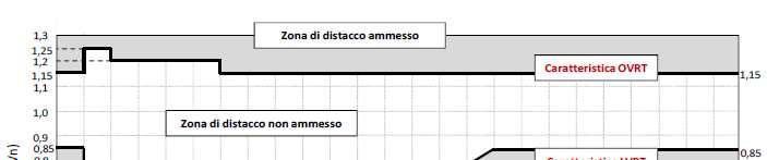 Buchi di tensione e stabilità delle reti