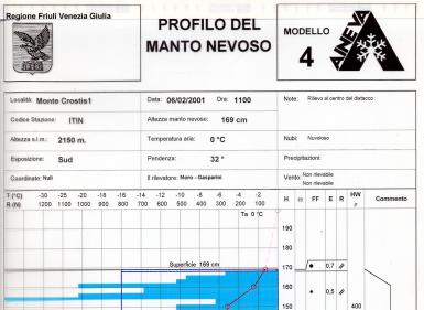 strato debole vero