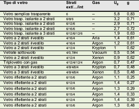 Vetrazione Fonte: UNI EN