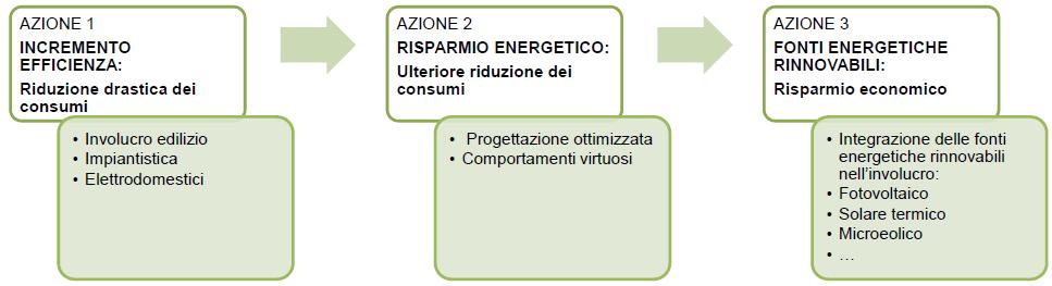 Quali azioni Fonte: 2009 D.