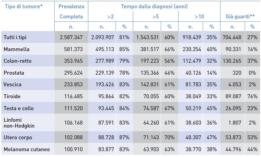 Pazienti con diagnosi di