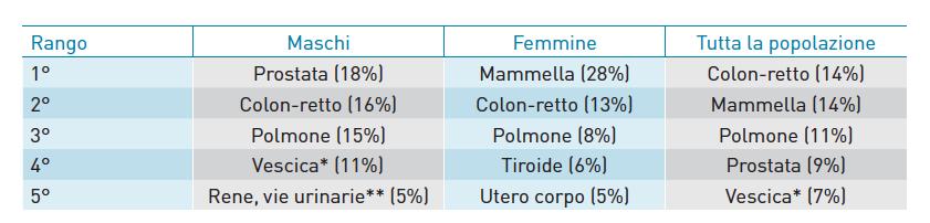 Tumori più frequentemente