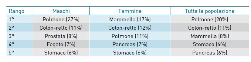 Tumori più frequentemente causa di