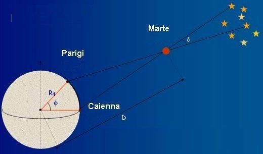 Cassini, nel 1672 misurò la parallasse di Marte in opposizione al Sole.