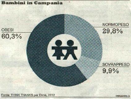 % bambini e adolescenti obesi + in sovrappeso dai 6 ai 17 anni per regione Anni 1999-2000 (per 100 persone con le stesse caratteristiche) Piemonte.