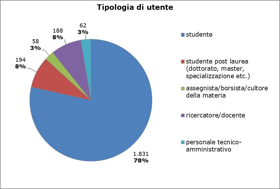 Campione esaminato [2] Dal confronto con i dati statistici emerge che hanno risposto in misura maggiore ricercatori/docenti e studenti post laurea (rispettivamente il 21% e il 18% della popolazione),