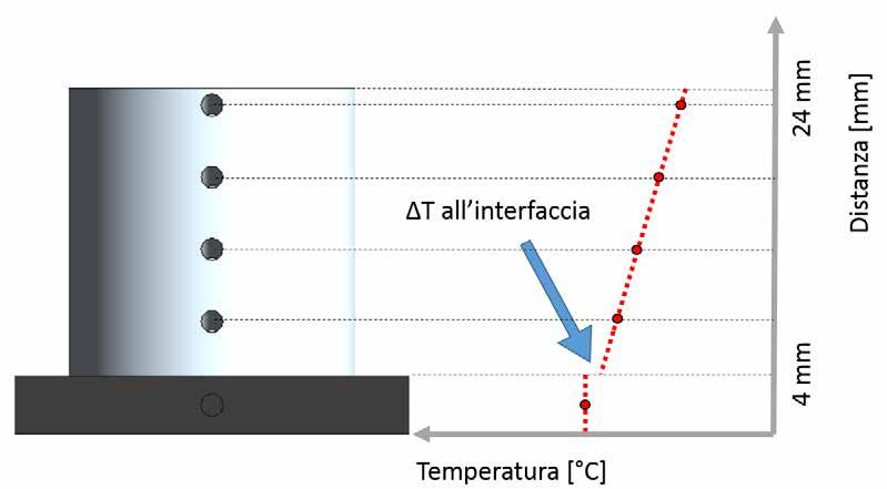 4.4 Esecuzione dei test in laboratorio 159 Fig. 4.30: Procedura sperimentale per determinare i profili di temperatura nei due materiali oggetto del test.