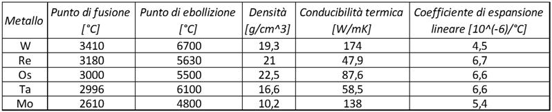 5.3 Progettazione della griglia di fili del Beam Profiler 175 Considerate le esigenze del caso in esame, sono stati analizzati alcuni metalli refrattari tra quelli a punto di fusione più elevato.