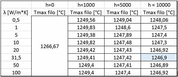 00 W m 2 K. Fig. 5.48: Risultati delle analisi termiche al variare della conducibilità termica dei dissipatori di calore, per una conduttanza termica specifica di contatto pari a 10 000 W m 2 K.
