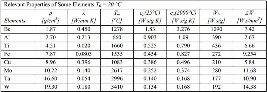 2.4 La misurazione della corrente di fascio 47 Valgono le seguenti relazioni di carattere generale: W = W 1 + W 2 (2.4.7) W 1 = mc p (T )(T m T 0 ) = ρv c p (T )(T m T 0 ) (2.4.8) W 2 = W tr m (2.4.9) con: ˆ m massa [g]; ˆ c p (T ) calore specifico [ws/gk]; ˆ ρ densità [g/cm 3 ]; ˆ V volume[mm 3 ]; ˆ W tr energia specifica di transizione [Ws/g = J/g].