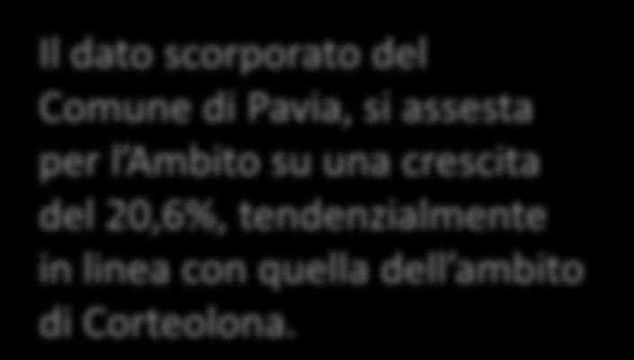 Il dato scorporato del Comune di Pavia, si assesta per l Ambito su una crescita del