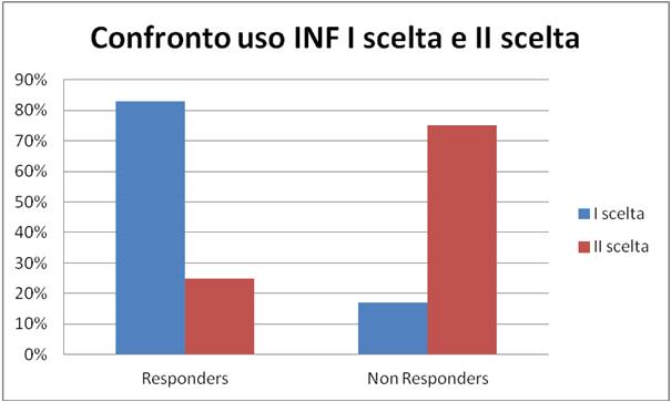 Differenza di efficacia ne gruppo di pazienti trattati con Infiximab come prima sceta o come seconda sceta