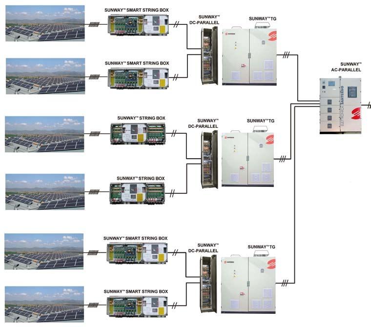 COMPONENTI Componenti per impianto con allaccio BT La nuova linea degli inverter Sunway TG TE, che si aggiunge ai modelli già in produzione con trasformatore BT integrato, rende possibile l utilizzo