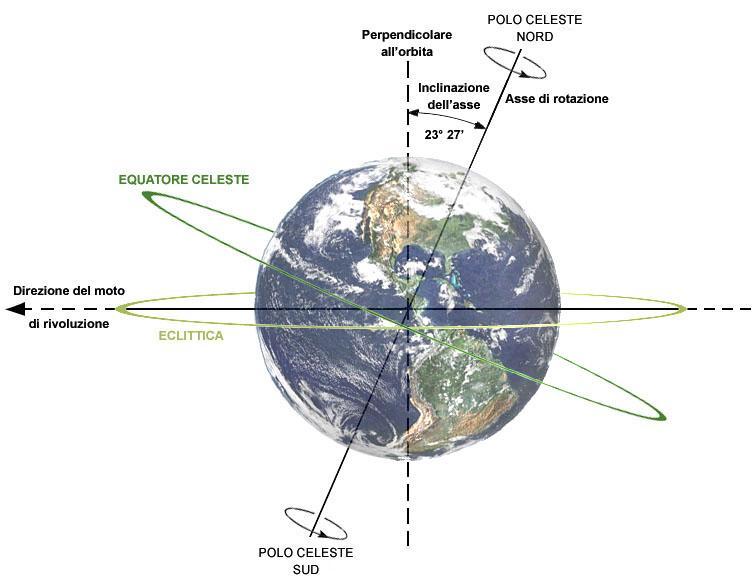 INCLINAZIONE DELL ASSE L asse terrestre ha un inclinazione di 23.