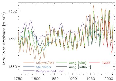 RADIAZIONE SOLARE La variabilità della radiazione solare durante un ciclo è dell ordine di 1 W m -2 Durante un ciclo di attività solare (λ 11 Quanto anni) il forcing vale il