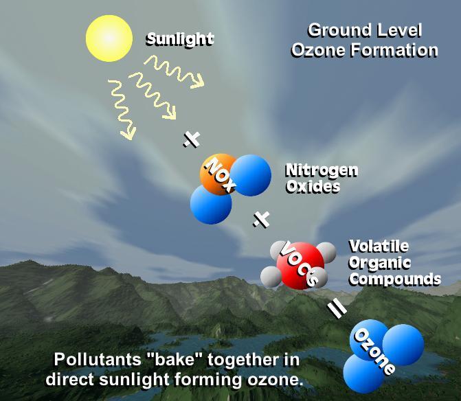 OZONO TROPOSFERICO È un elemento inquinante che si origina dalla reazione foto-chimica tra NO X e VOCs a livello