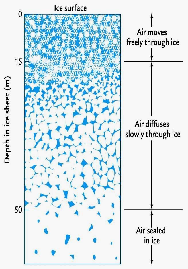 CAROTE DI GHIACCIO L aria all interno del ghiaccio rimane intrappolata quando questo si compatta sotto pressione ( 50 m) L aria intrappolata è più giovane del