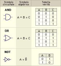 Porte Logiche e Circuiti - Come vengono realizzate le funzioni logiche in hardware?