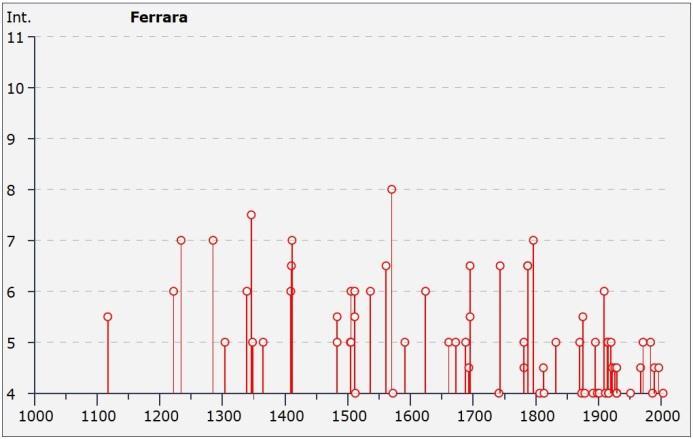 Alcune storie sismiche locali Se consideriamo le attuali conoscenze sulla sismicità storica che ha interessato alcune località colpite nel 2012, si nota che non sono rari terremoti con intensità