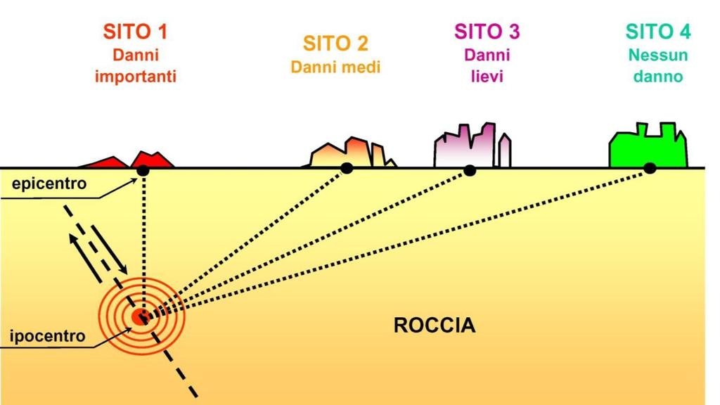 Quali sono gli effetti di sito Variabilità