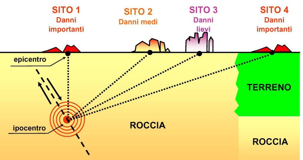 Quali sono gli effetti di sito Variabilità