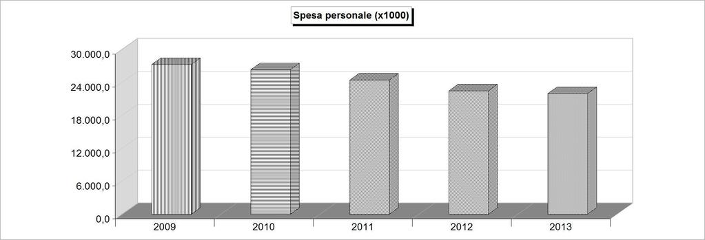 FORZA LAVORO (numero) 2009 2010 2011 2012 2013 Personale previsto in pianta organica 0 0 0 0 0 Dipendenti in servizio: di ruolo 750 711 673 638 612 non di ruolo 0 0 0 0 0 Totale 750 711 673 638 612