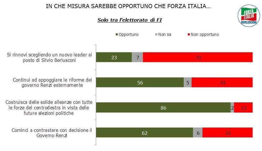 forme concordate con l esecutivo. Ma una consistente minoranza (39%) è del parere che sia meglio collocarsi più decisamente all opposizione.